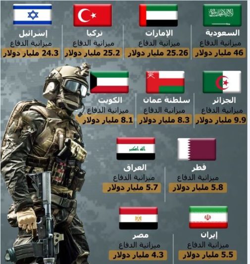 بیشترین بودجه نظامی در خاورمیانه