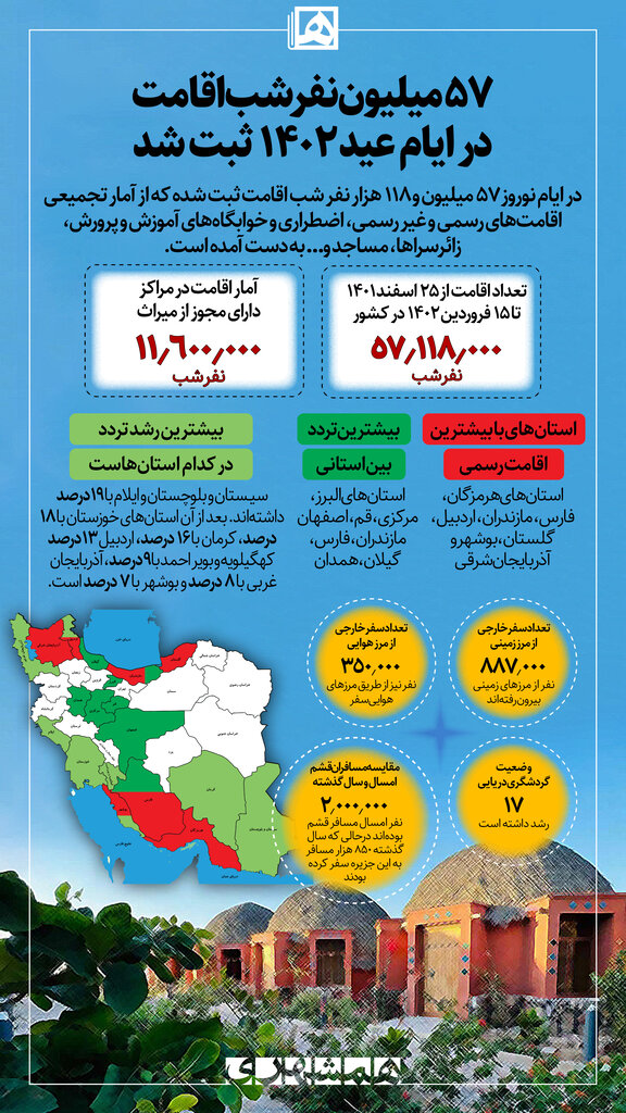 اینفوگرافیک/ اقامت در عید ۱۴۰۲ در کشور/ بیشترین و کمترین اقامت استانی
