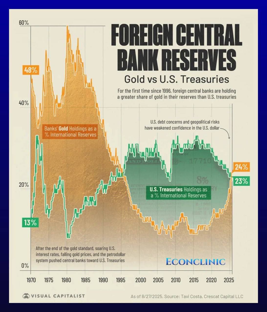 برای اولین بار از سال ۱۹۹۶ سهم طلا در ذخایر بانک‌های مرکزی جهان، از اوراق قرضه دولتی آمریکا فراتر رفته است