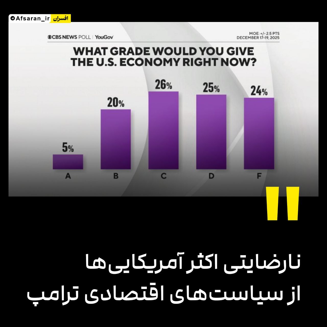 نارضایتی اکثر آمریکایی‌ها از سیاست‌های اقتصادی ترامپ