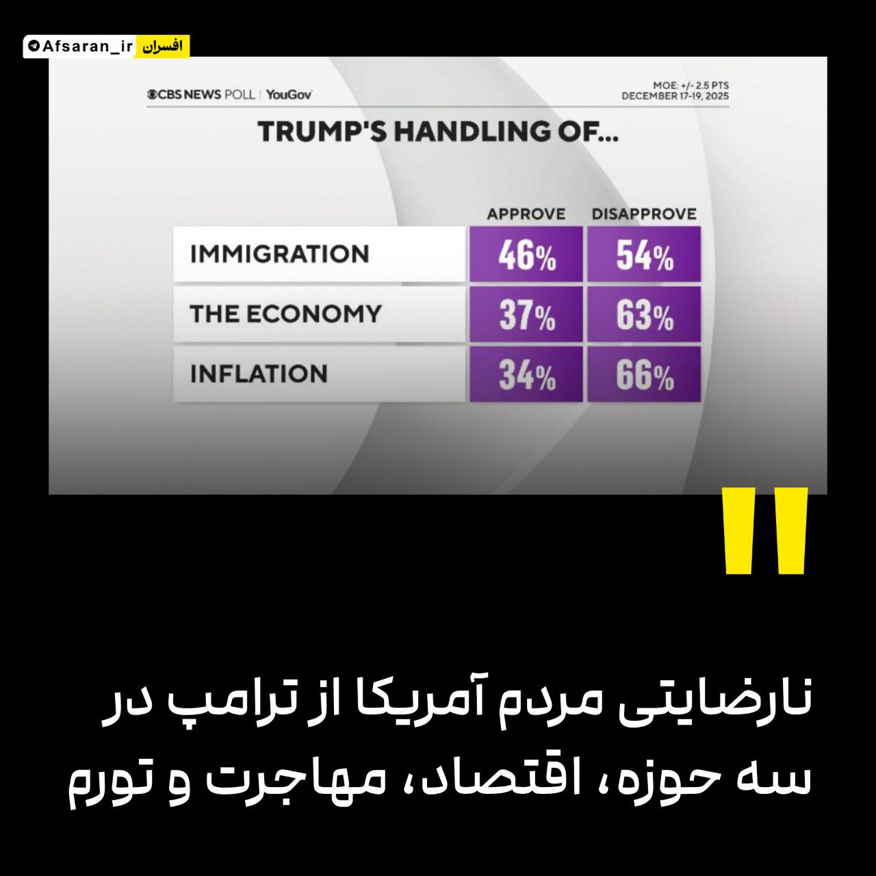 نظرسنجی CBS news: نارضایتی مردم آمریکا از ترامپ در سه حوزه، اقتصاد، مهاجرت و تورم