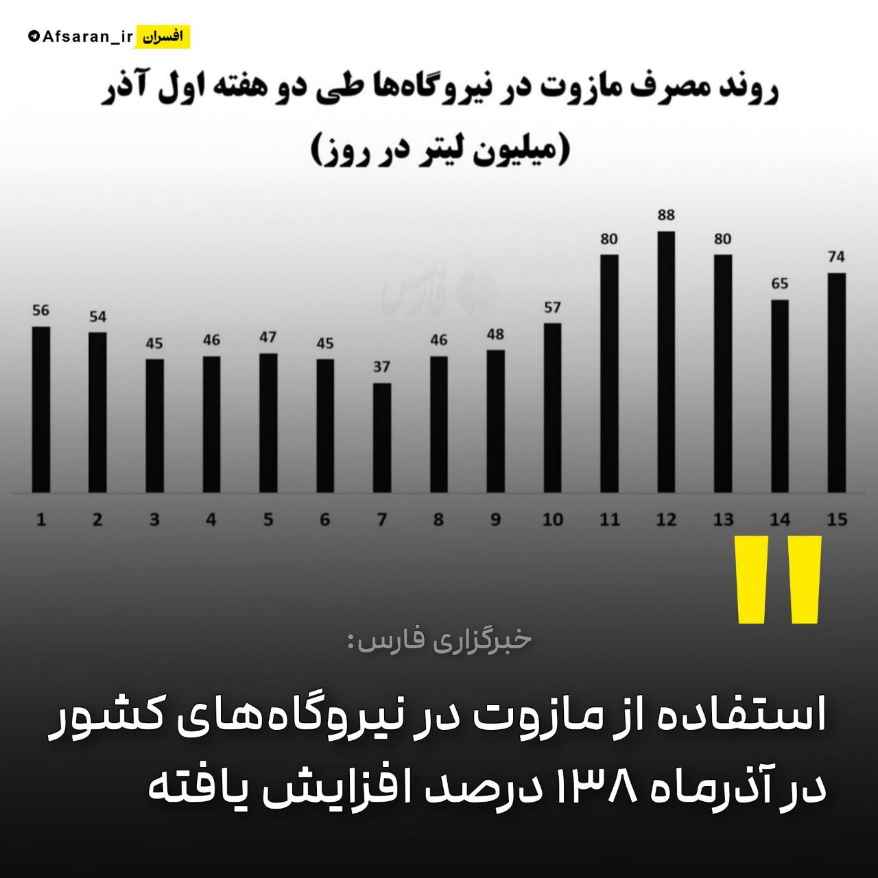 افزایش ۱۳۸ درصدی مازوت سوزی در آذر ماه